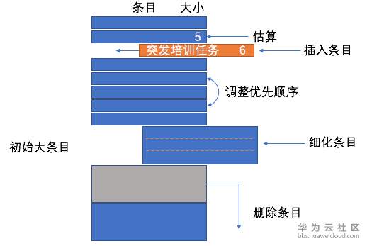 软件开发团队如何管理琐碎 突发性任务 内附下载材料